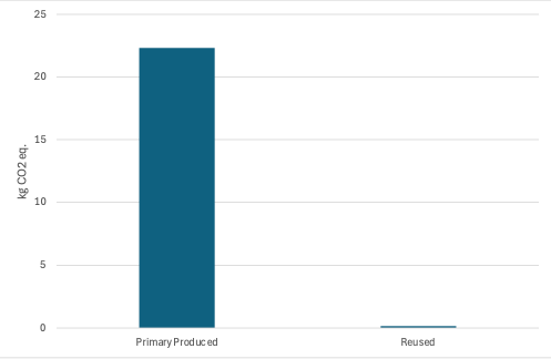 Carbon impact of clothing from primary sources and from reuse